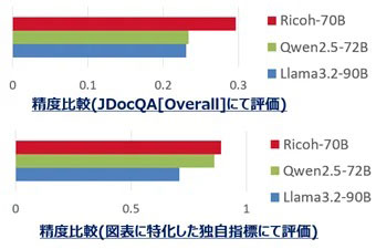 ベンチマークツールにおける他モデルとの比較結果（左：一般的な指標、右：リコーが独自開発した指標による評価）