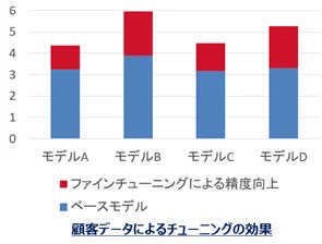 ベンチマークツールにおける他モデルとの比較結果（左：一般的な指標、右：リコーが独自開発した指標による評価）