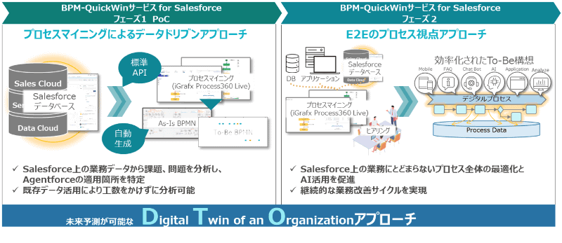「BPM-QuickWinサービス for Salesforce」の全体像