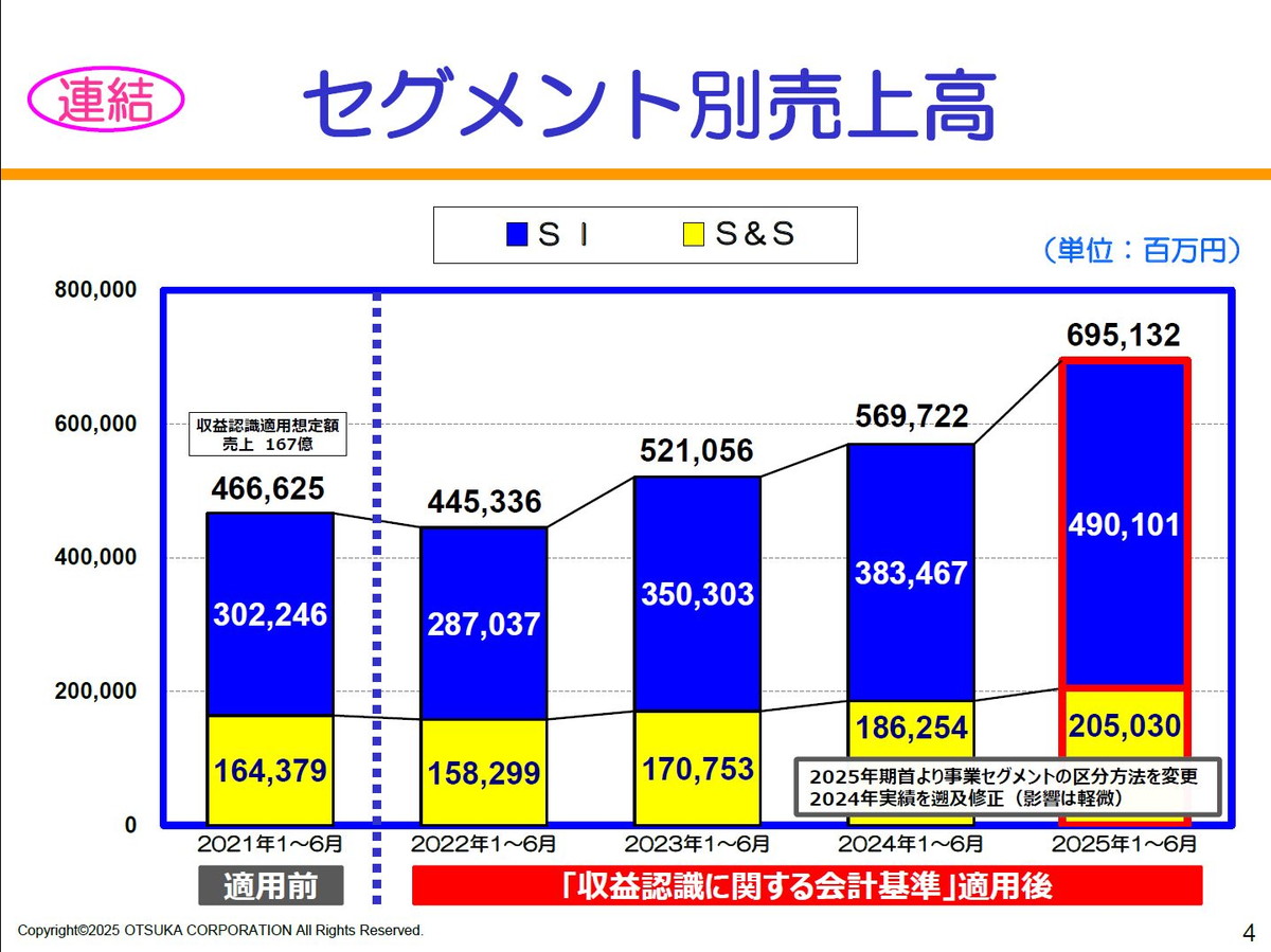 【連結】セグメント別売上高