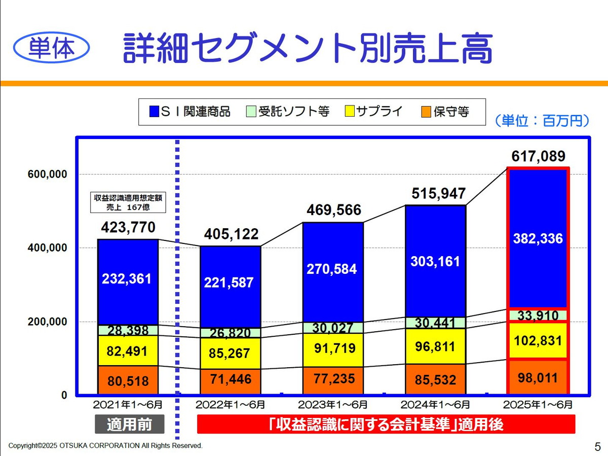 【単体】詳細セグメント別売上高