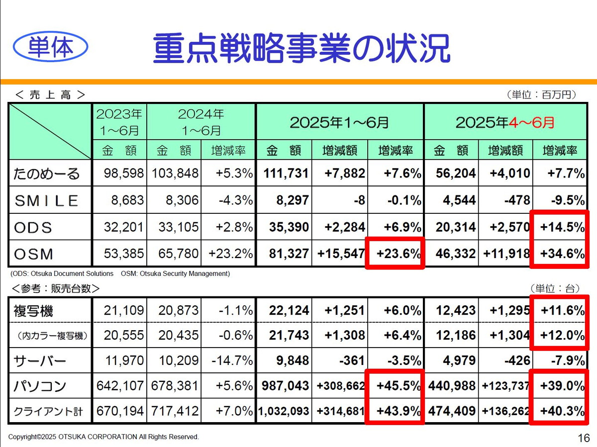 【単体】重点戦略事業の状況