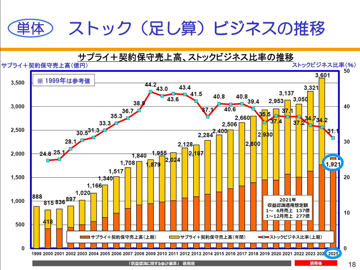 【単体】ストック（足し算）ビジネスの推移