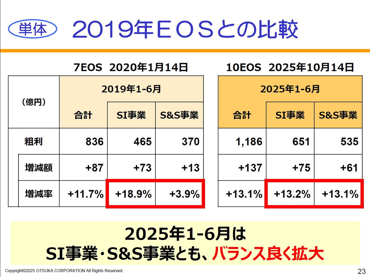 2019年EOSとの比較