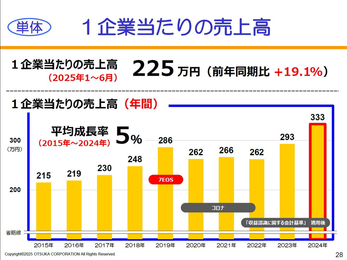 【単体】1企業当たりの売上高