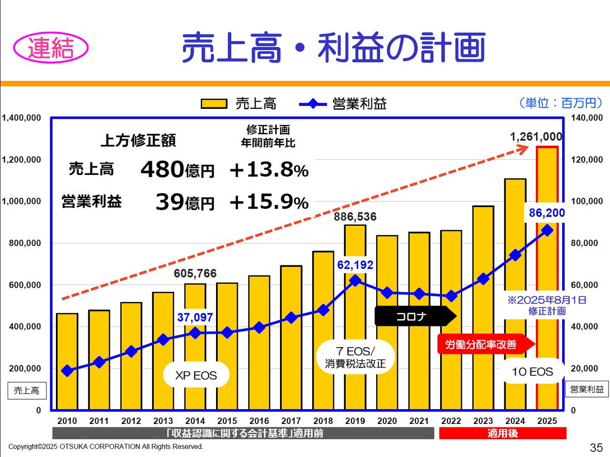 【連結】売上高・利益の計画