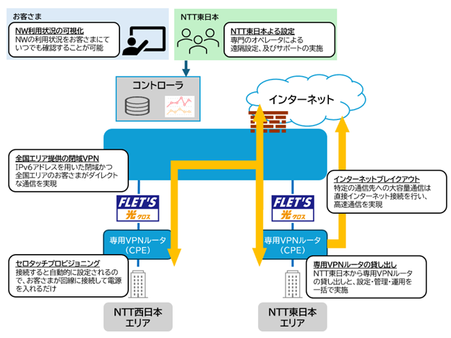 サービスイメージ（NTT東日本）