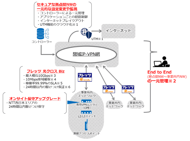 サービスイメージ（NTT西日本）