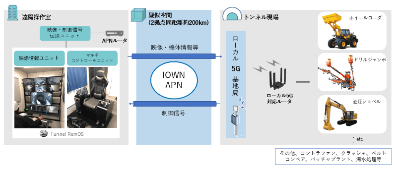 システム構成全体像（遅延測定区間：映像情報ユニットのモニター⇔建設重機に取り付けるカメラ）