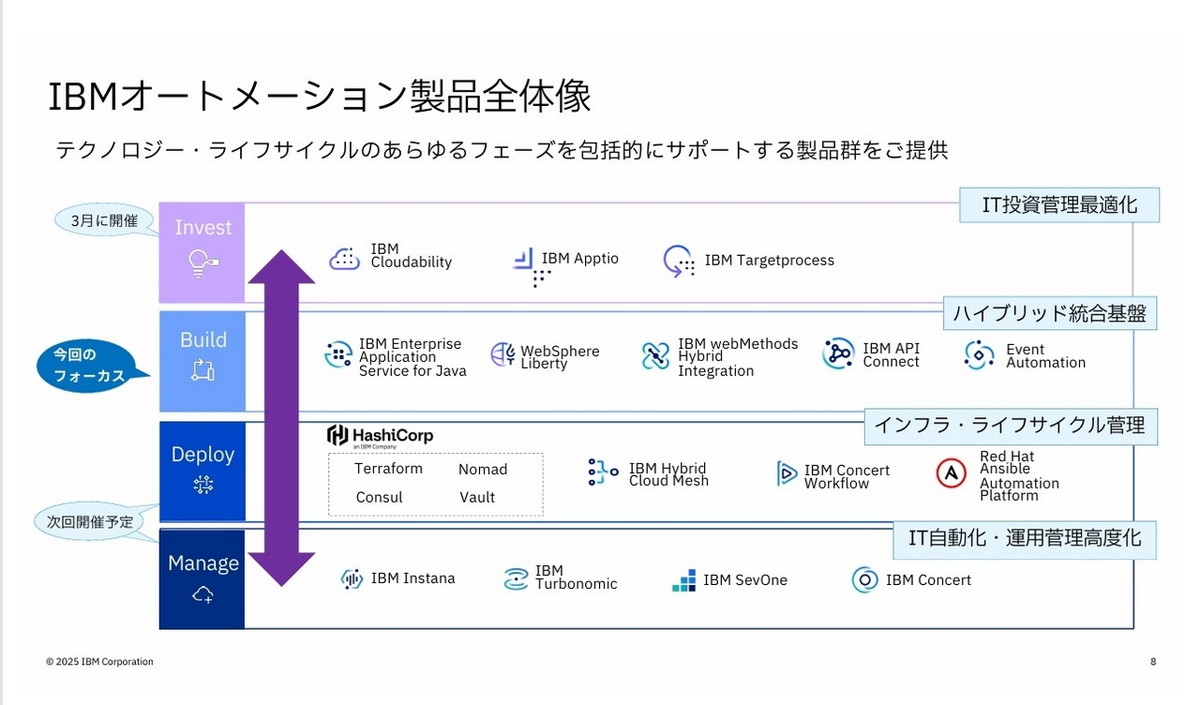 IBMオートメーション製品全体像