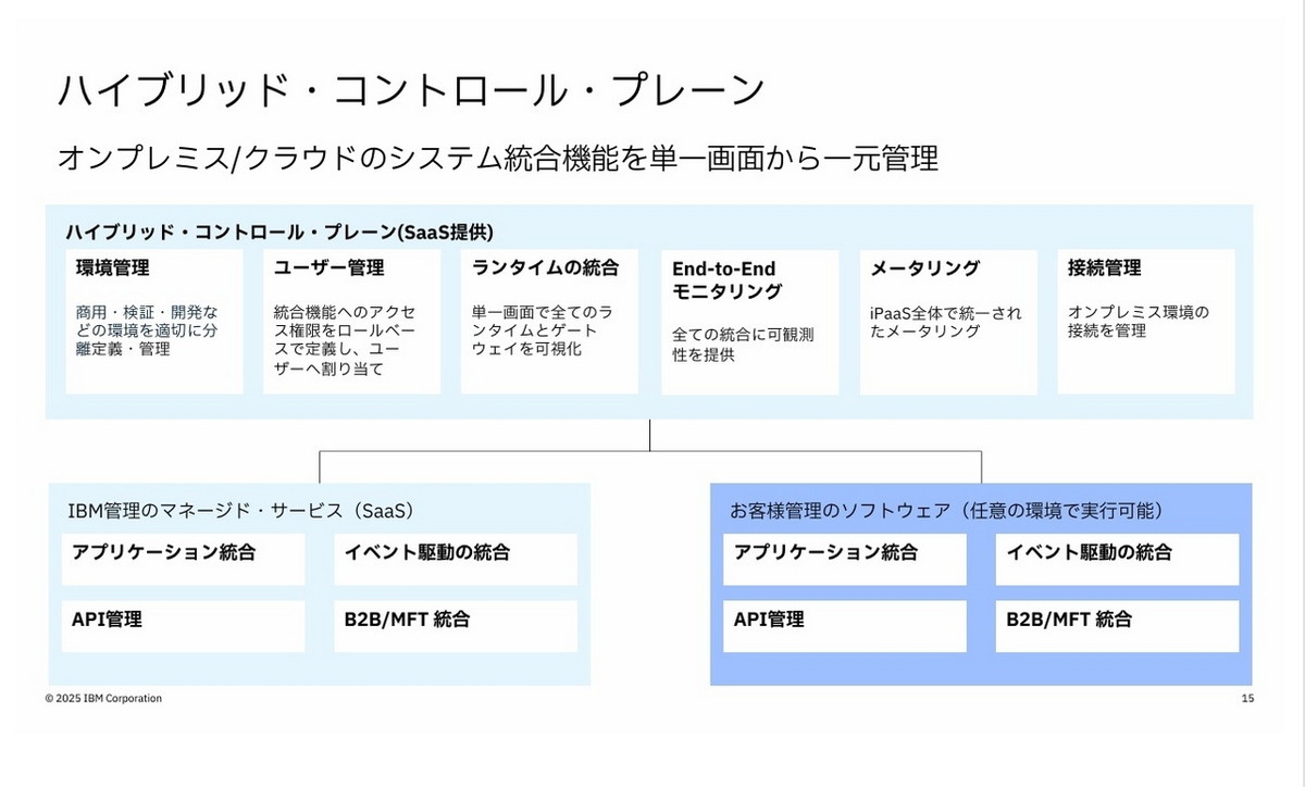 ハイブリッド・コントロール・プレーン