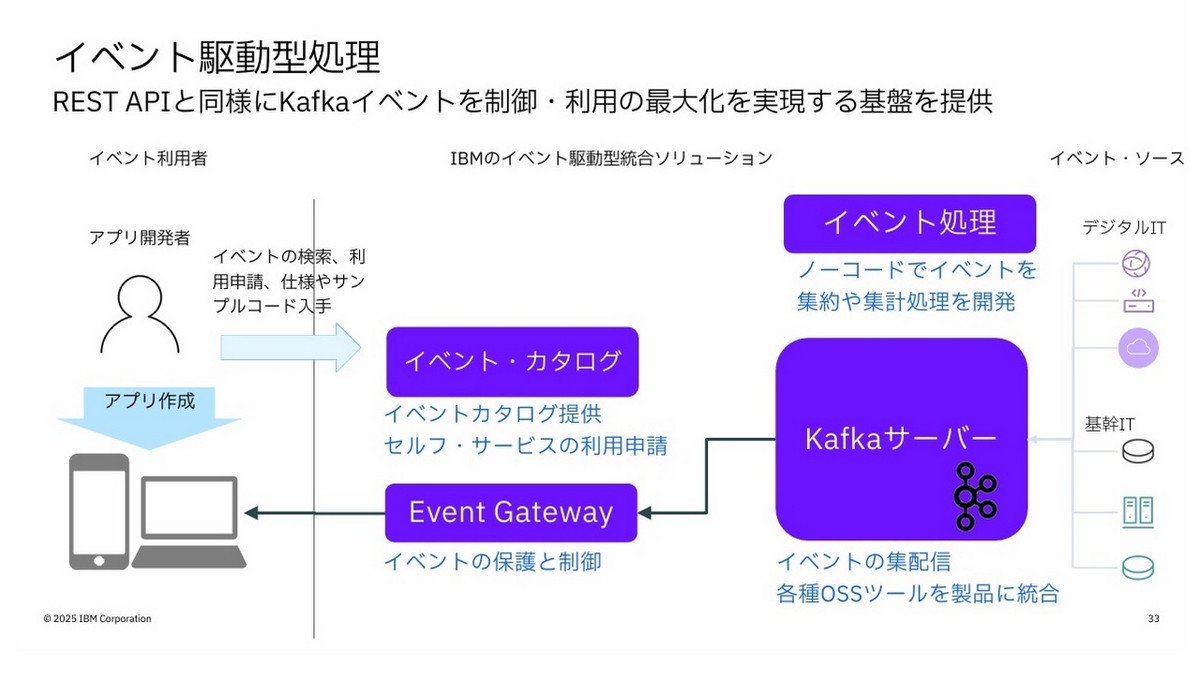 イベント駆動型処理