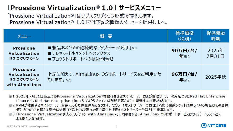 Prossione Virtualization 1.0には2種類のメニューがあり、基本サブスクリプションメニューはホストサーバー/管理サーバー1台（最大物理コア数96コア）あたり年間90万円、サイバートラストによるAlmaLinux OSサポートサービスが提供されるサービスは1台あたり年間96万円となっている