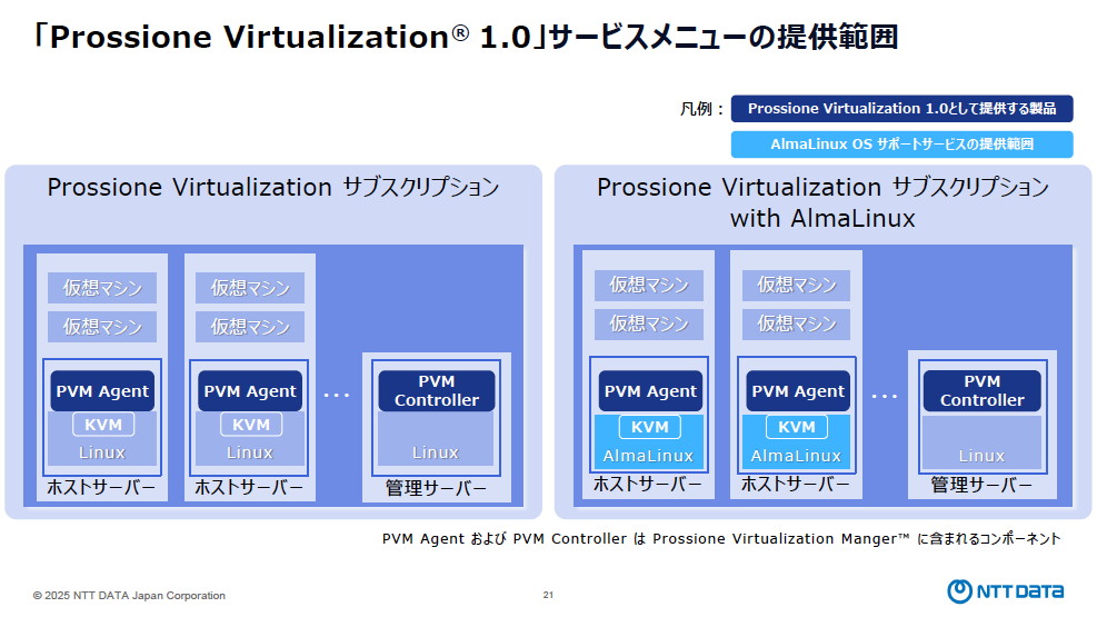 サービスメニューの提供範囲。Prossione Virtualization 1.0の時点ではユーザー側でOSおよびKVM仮想化基盤環境を構築し、そこにProssione Virtualization Managerのコンポーネントをインストールして利用する（AlmaLinuxメニューの場合はホストサーバーのAlmaLinuxサポートが提供される）