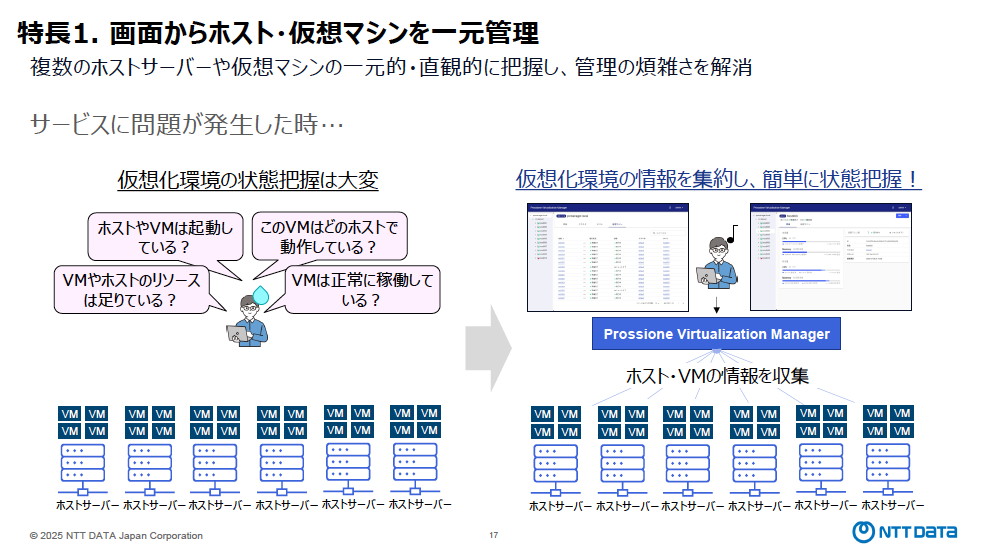 Prossione Virtualizationは、WebブラウザベースのGUIから仮想化環境（ホスト/仮想マシン）の状態を一元的に行える点が大きな特徴。トラブル発生時もすみやかに情報を集約し、容易に状況を把握することが可能に