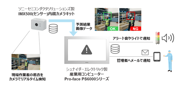 具体的な導入ソリューションの構成