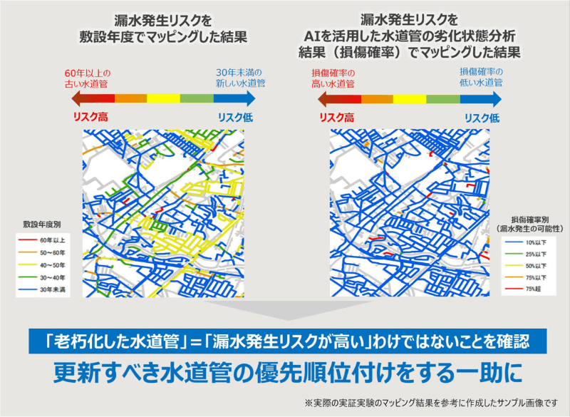 漏水発生リスクを敷設年度に応じて色分けした管路図（左）とAIを活用した水道管の劣化状態分析結果で色分けした管路図（右）