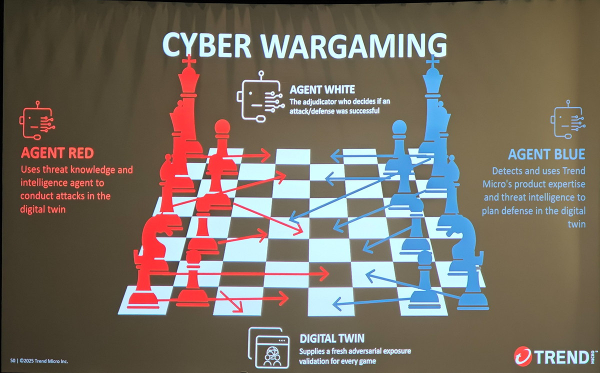 LLMがレッドチームになって攻撃する一方、IT部門がブルーチームになってサイバー模擬戦を行う。デジタルツインの環境で行うため本番環境には影響がない
