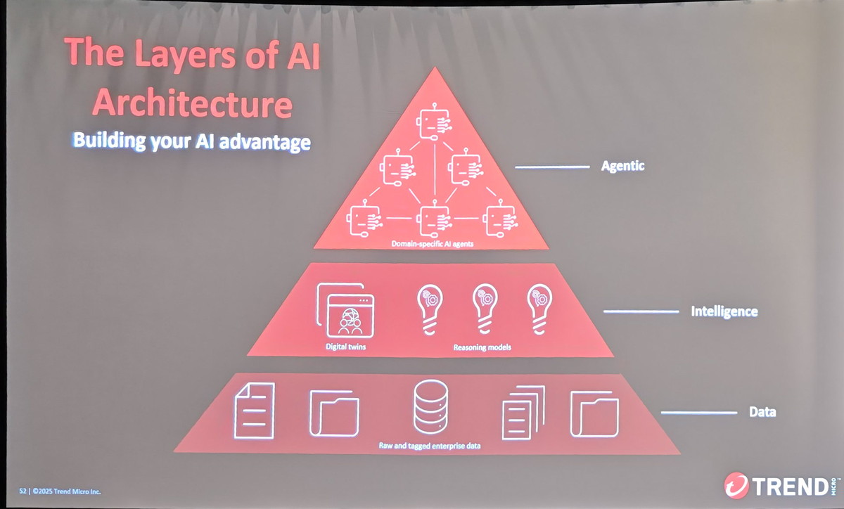 AIアーキテクチャは3層、エージェンティック、AI、データの3層