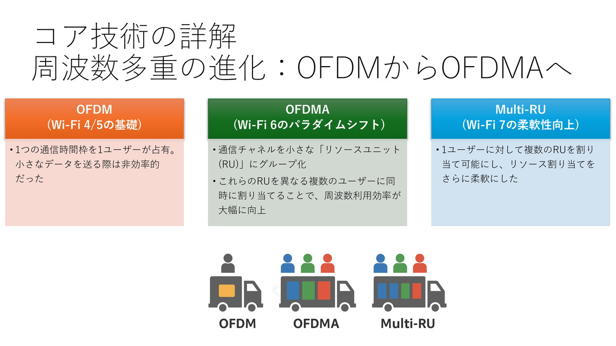 図2　 周波数多重化技術の進化。Wi-Fi 7では複数ユーザーの大きさの異なるデータを混載することで高密度化を図っている