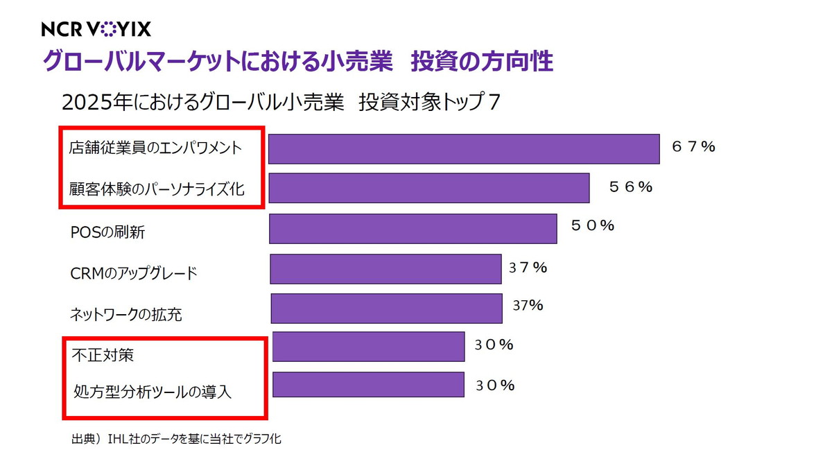 グローバルマーケットにおける小売業 投資の方向性