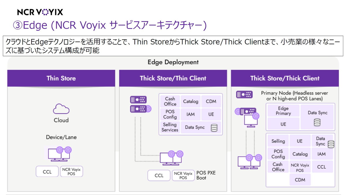 クラウドとEdgeテクノロジーを活用することで、Thin StoreからThick Store/Thick Clientまで、小売業のさまざまなニーズに基づいたシステム構成が可能