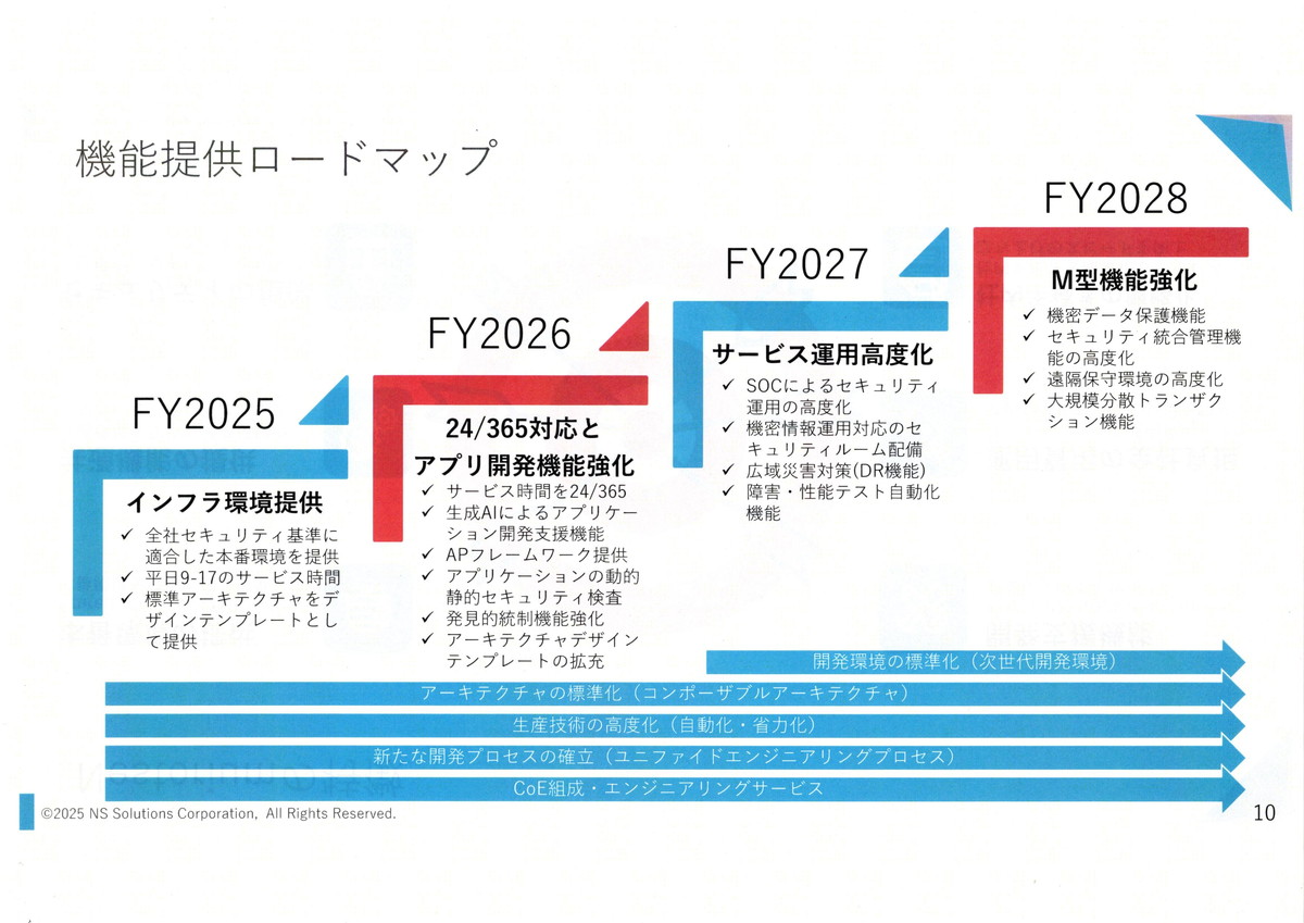 機能提供ロードマップ