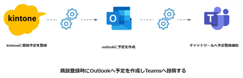 <a href="/docs/news/2037985.html">サイボウズ、kintone・GaroonとMicrosoft 365をノーコード連携するオプションのβ版を提供</a>（2025年8月12日付記事）より