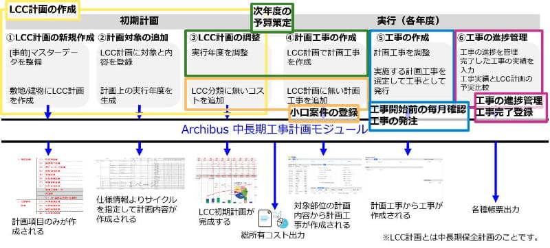 「中長期工事計画モジュール」と業務フローの関連イメージ