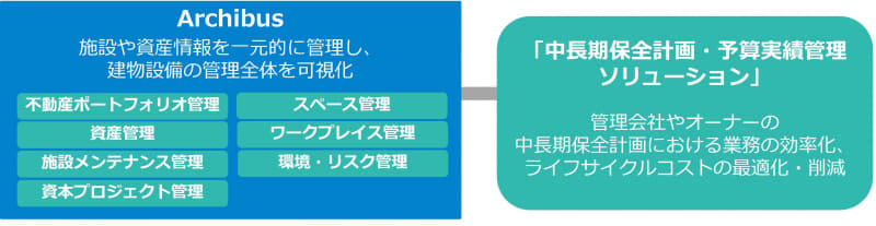 「中長期保全計画・予算実績管理ソリューション」の概要