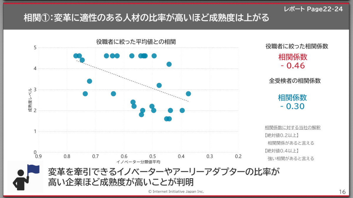 相関分析（1）変革に適性のある人材の比率が高いほど成熟度は上がる
