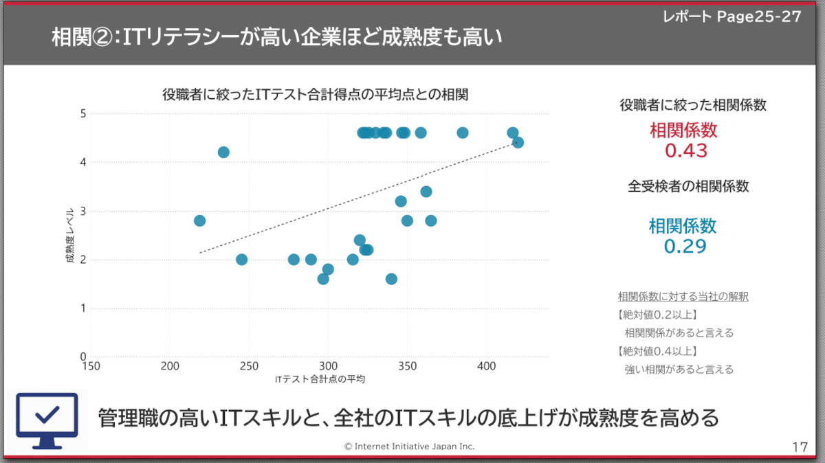 相関分析（2）ITリテラシーが高い企業ほど成熟度も高い
