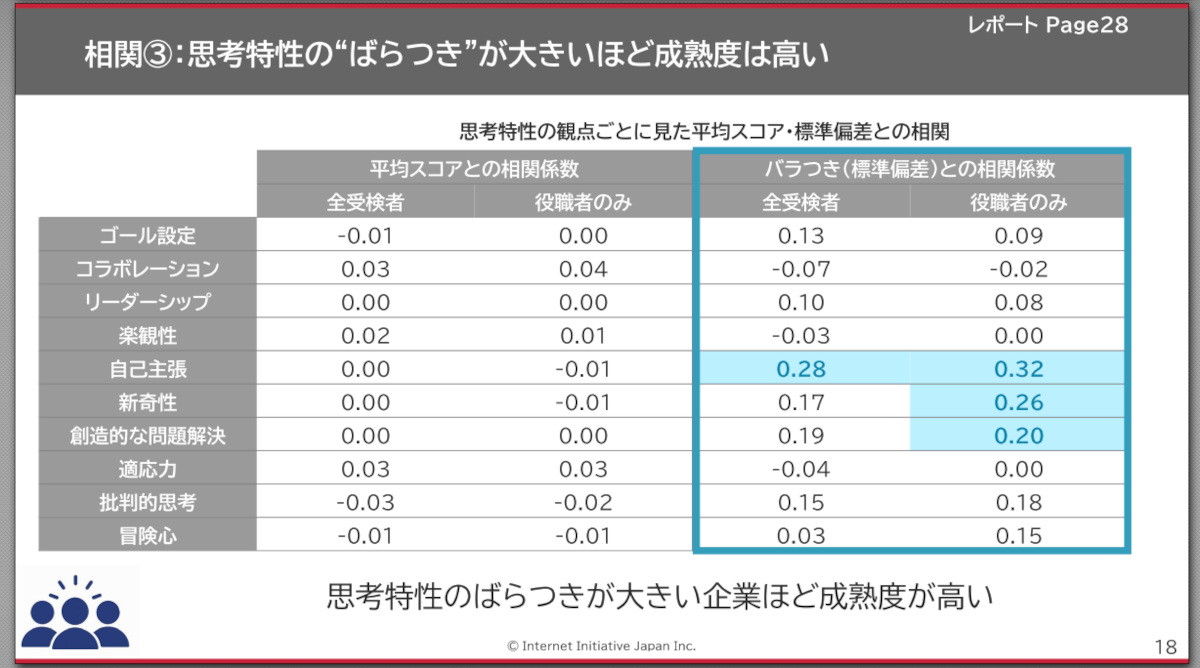相関分析（3）思考特性の“ばらつき”が大きいほど成熟度は高い