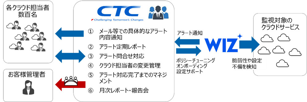 マネージドCNAPPのイメージ