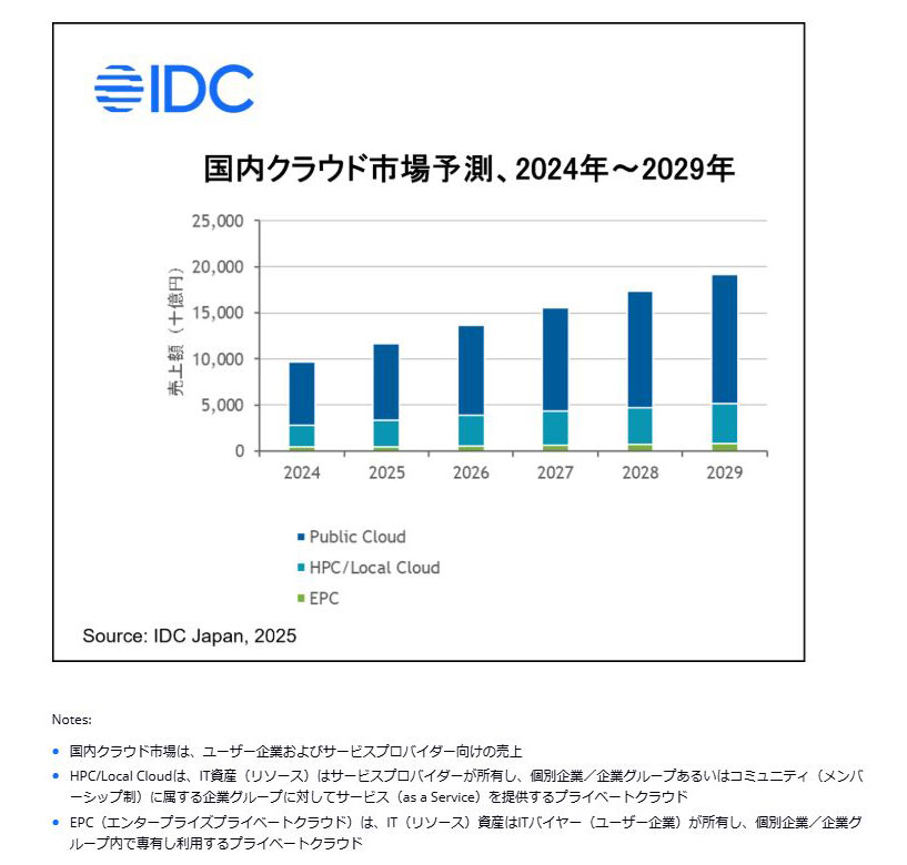 国内クラウド市場予測、2024年～2029年（出典：IDC Japan）