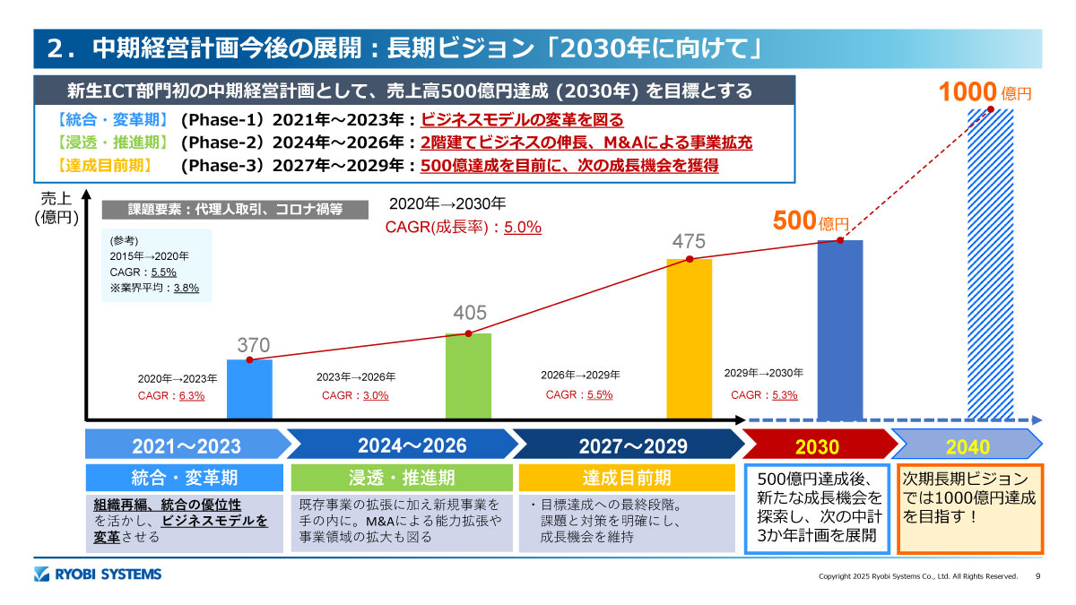 長期ビジョン「2030年に向けて」