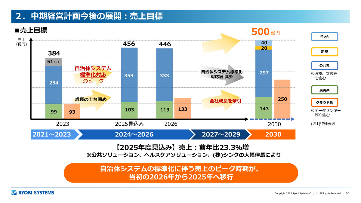 中期経営計画今後の展開：売上目標