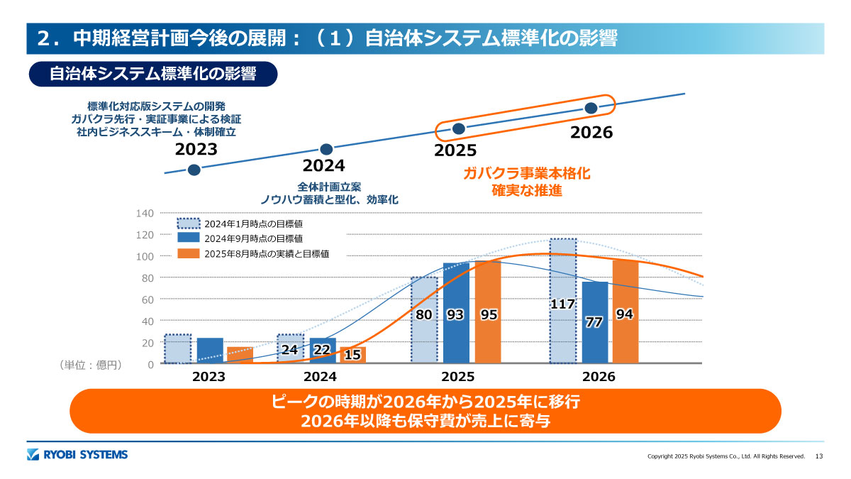 自治体システム標準化の影響
