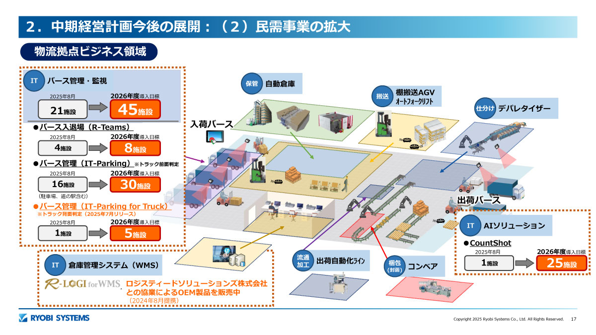 物流拠点ビジネス領域