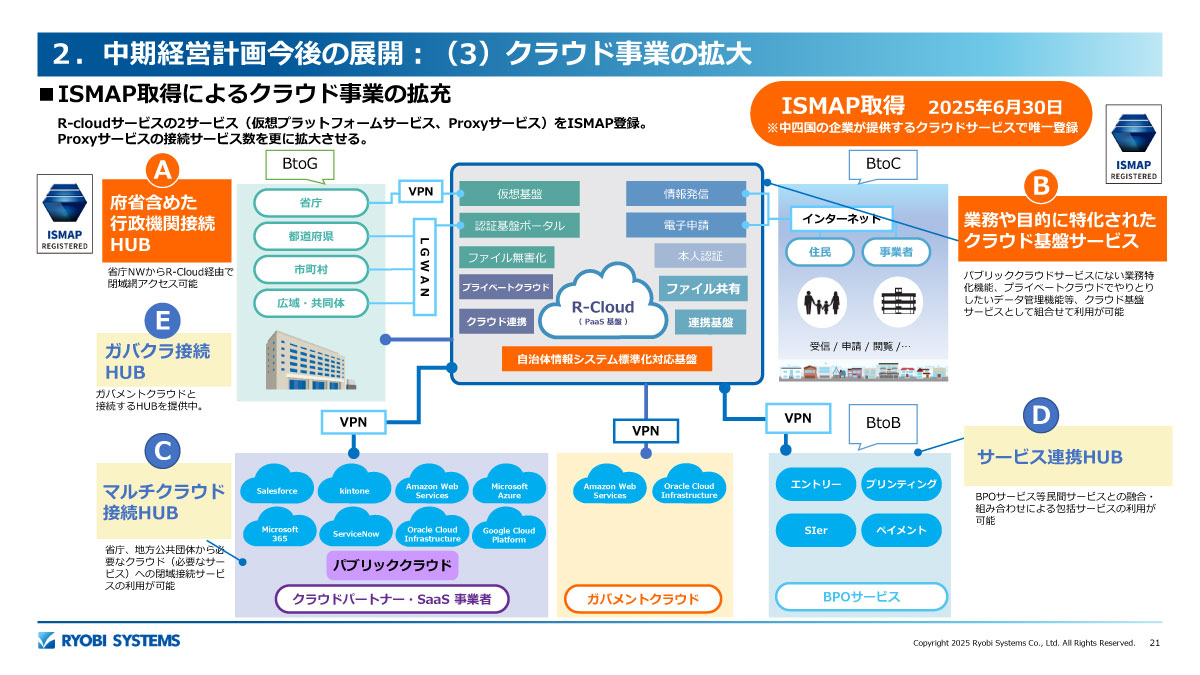 ISMAP取得によるクラウド事業の拡充