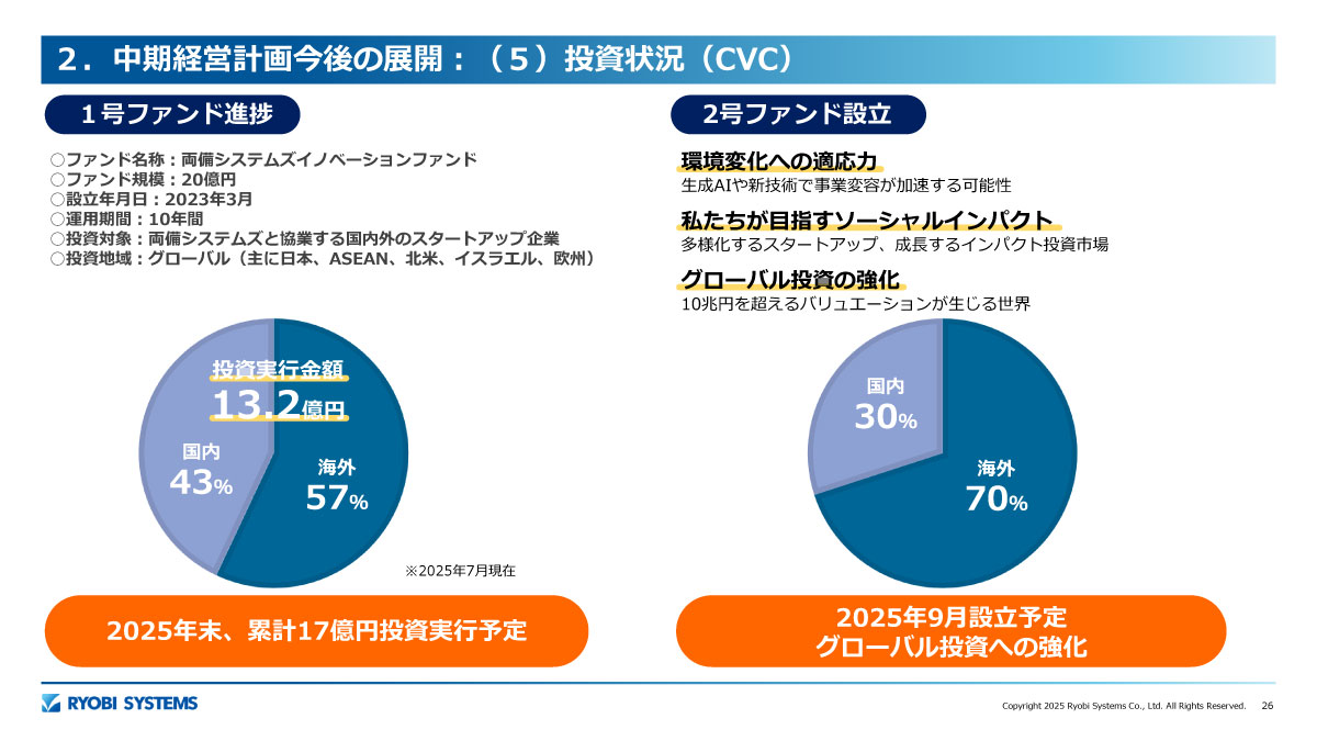 投資状況（CVC）