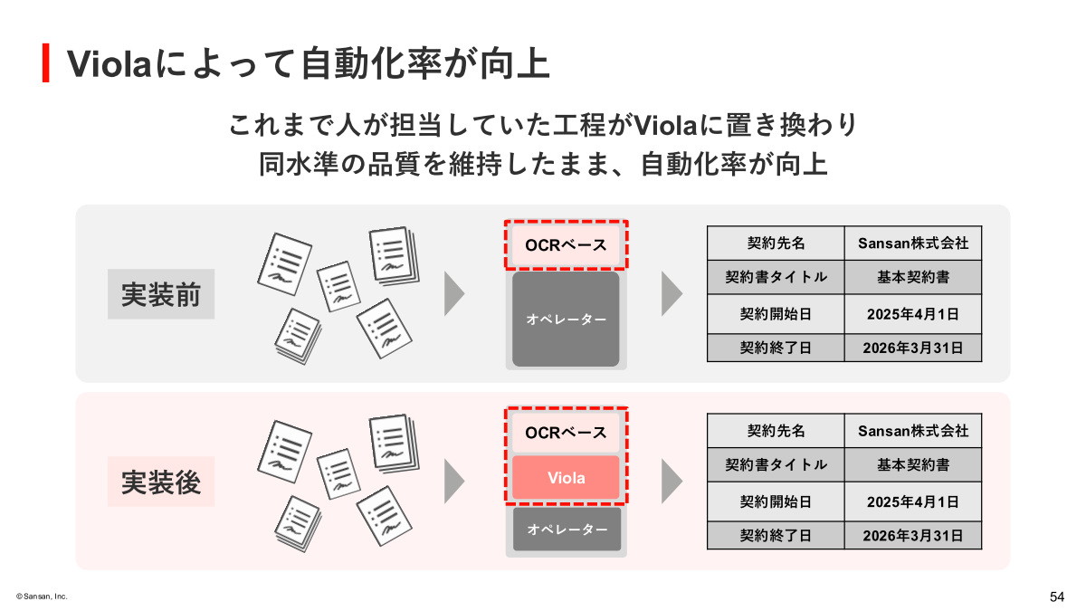 「Viola」の実装による自動化率向上
