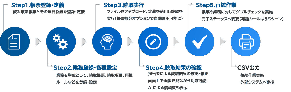 業務単位での帳票処理のイメージ