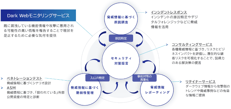 Dark Webインテリジェンス情報を活用したサービスの全体像