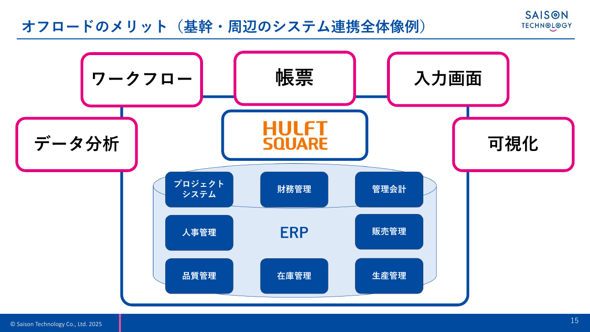コアのERPから周辺機能をオフロード