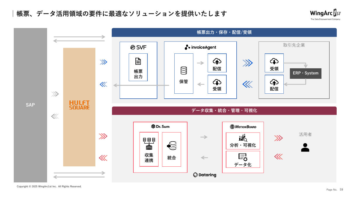 ウイングアーク1stソリューションとHULFT SquareおよびSAPとの連携