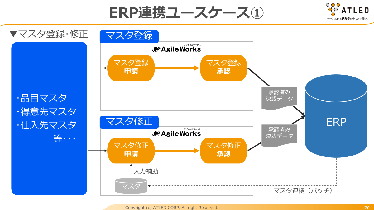 連携のユースケース1：マスターの登録や修正の承認