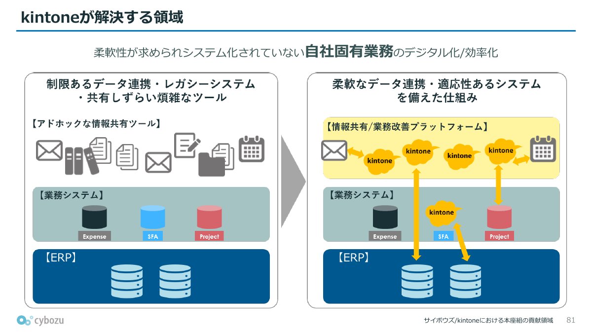 ERPとkintoneのそれぞれの領域