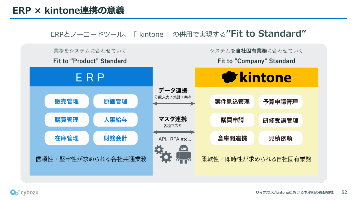 ERPとkintoneの連携