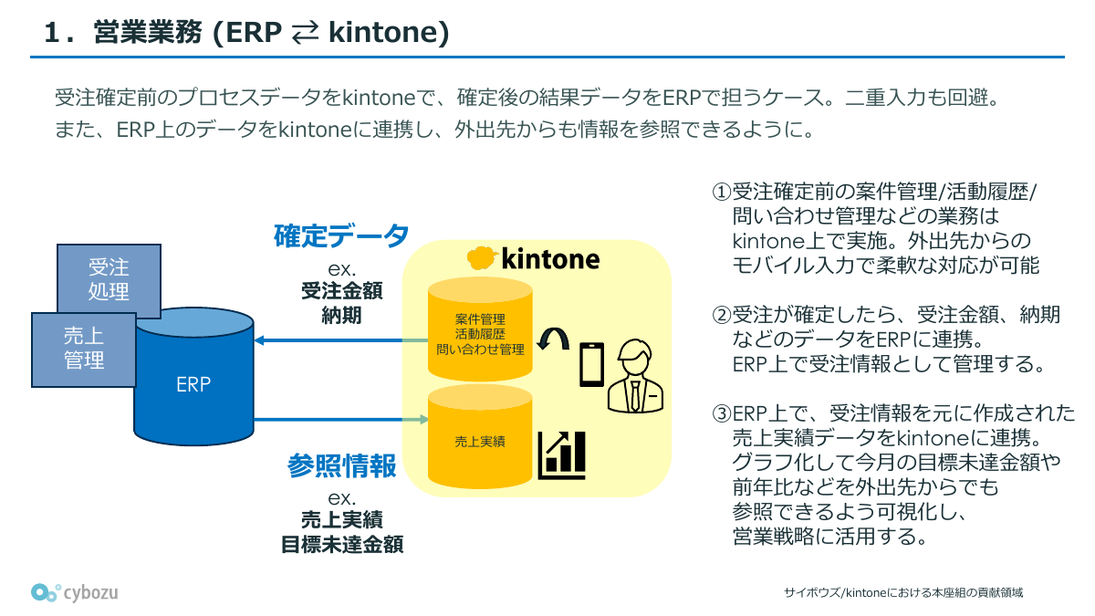 連携のユースケース1：営業業務
